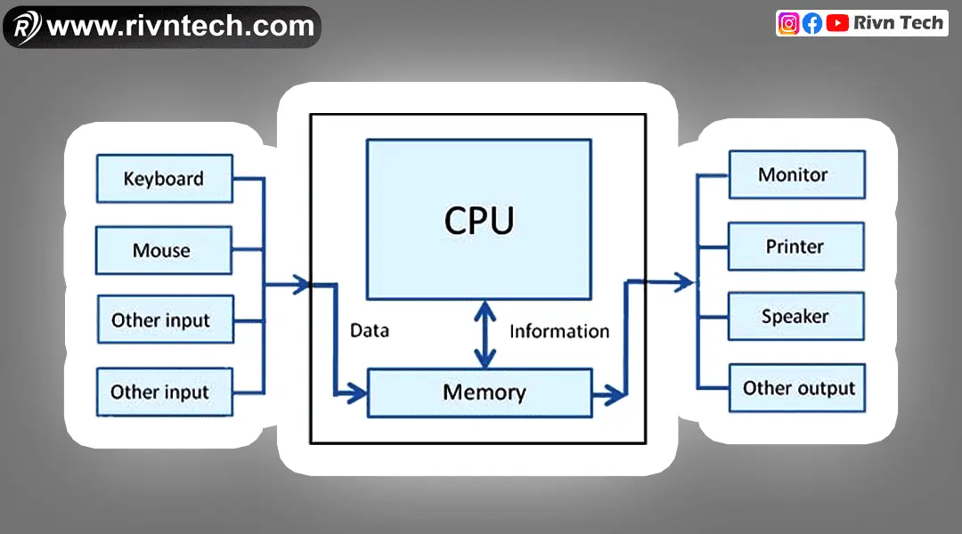 CPU कैसे कार्य करता है