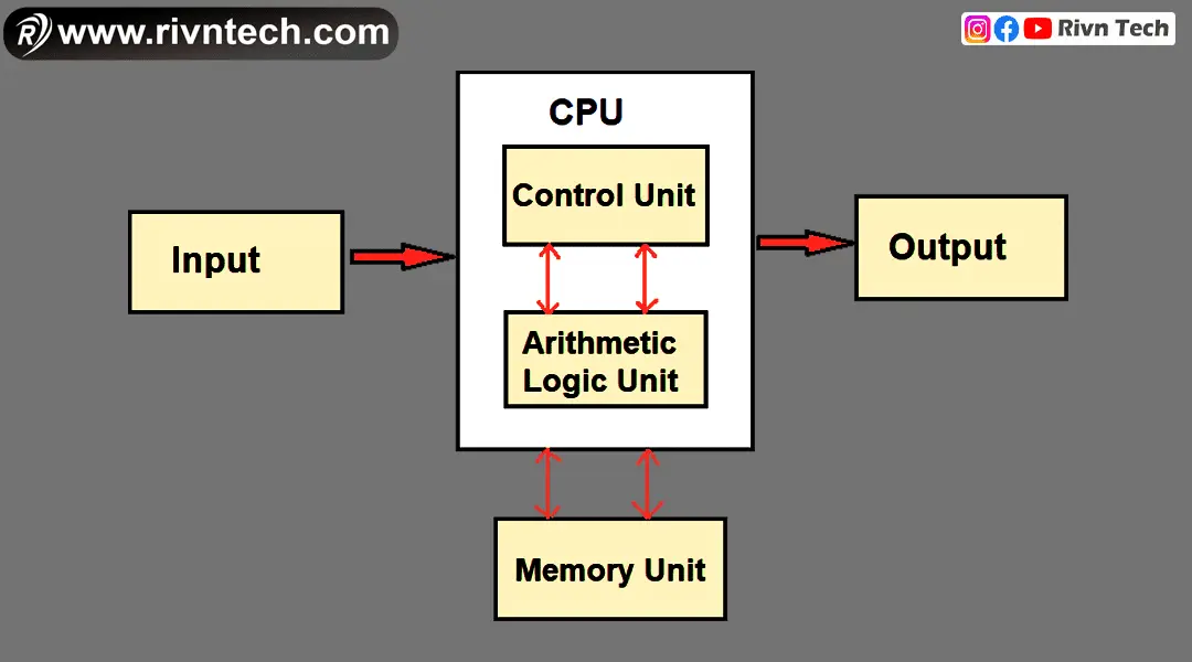 CPU के भाग