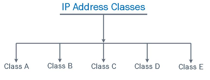 IP Address Classes