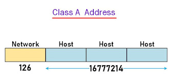 Class A Address