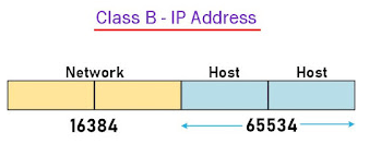 Class B IP Address