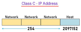 Class C IP Address