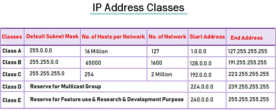 IP Address Classes