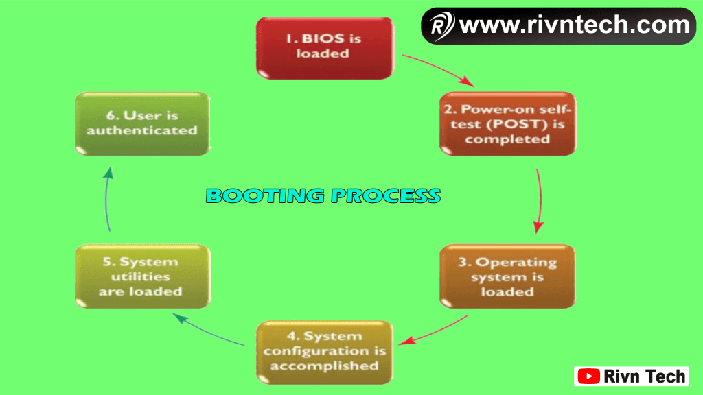Power-On Self-Test (POST) - Booting Process