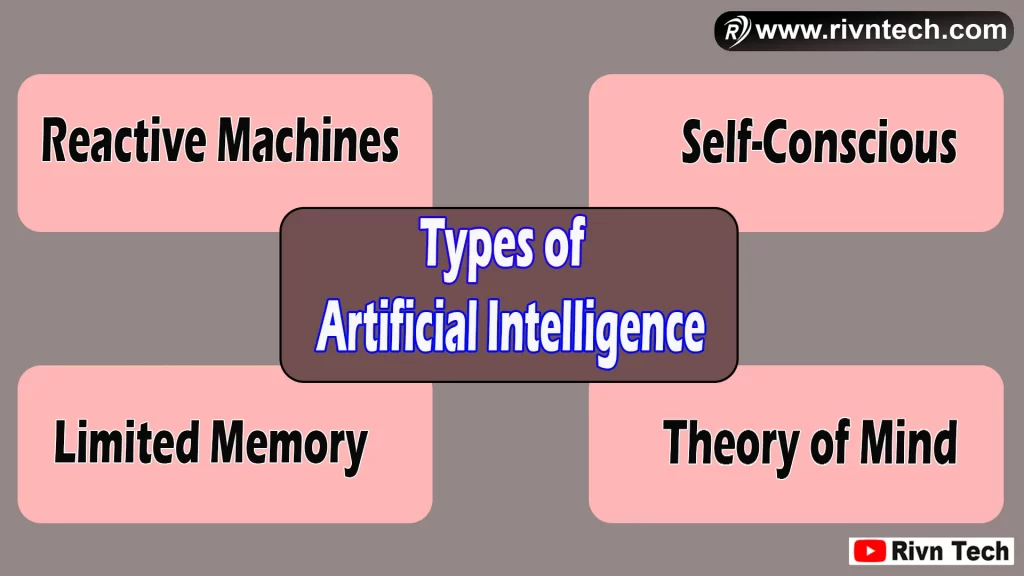 Artificial Intelligence के प्रकार