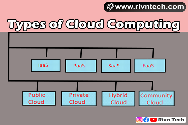 Cloud Computing के प्रकार