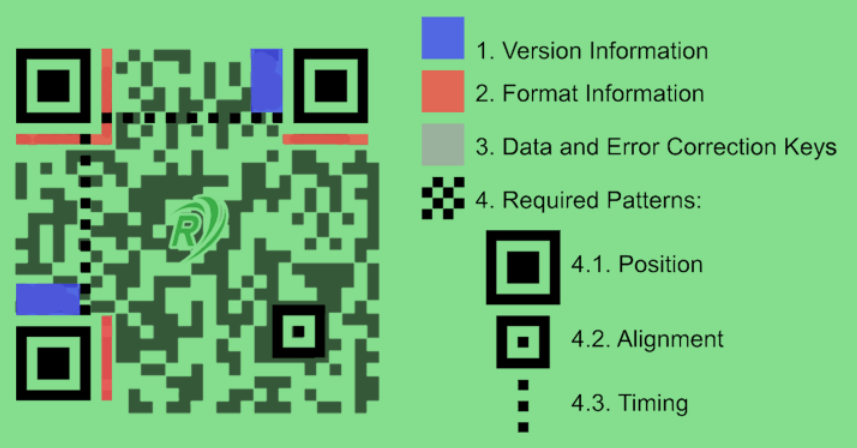 QR Code का Structure