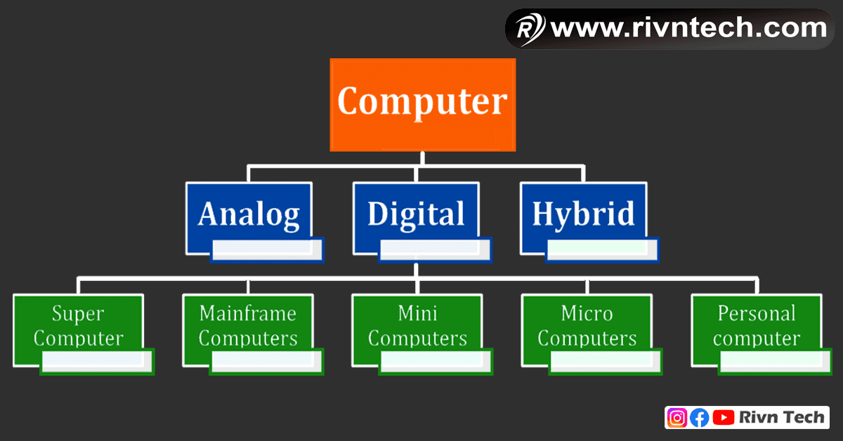 Classifications of Computer