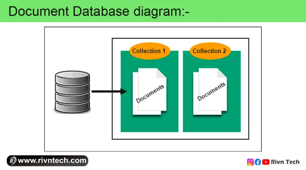 Document Database
