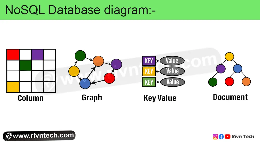 NoSQL Database