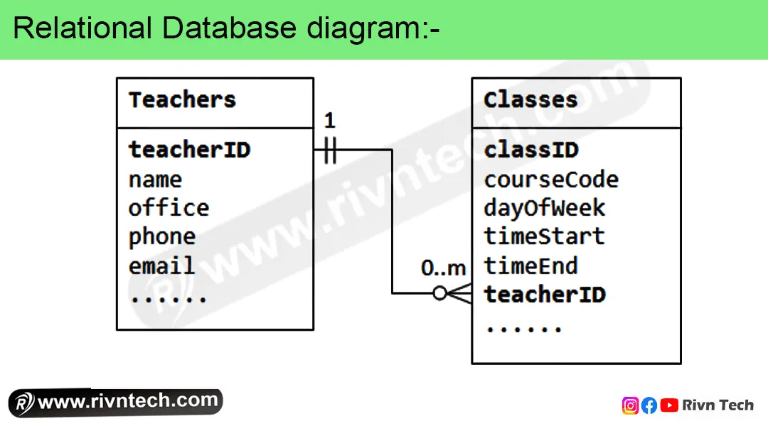 Relational Database - dbms in hindi