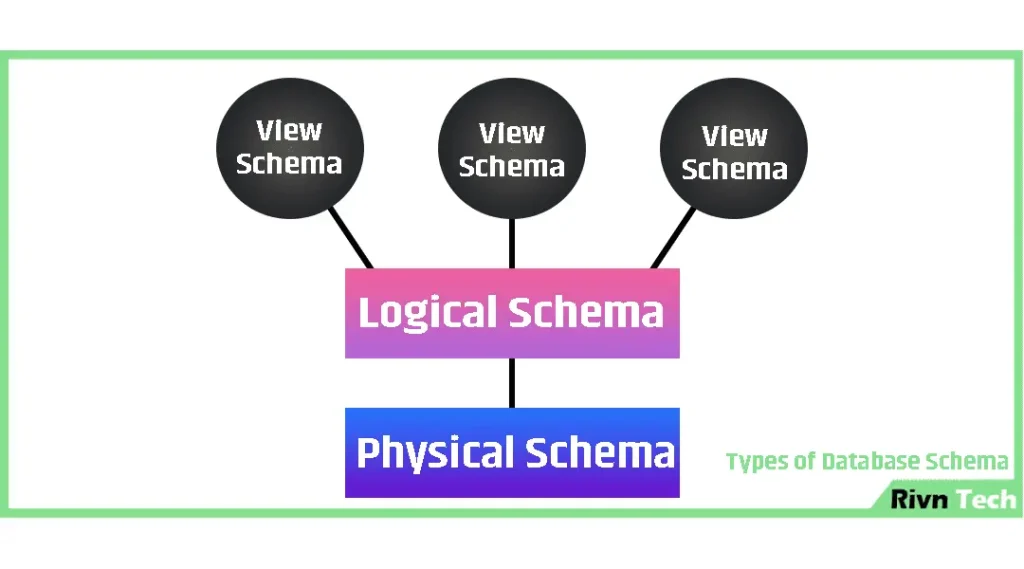 डेटाबेस स्कीमा के प्रकार - Types of Database Schema in hindi