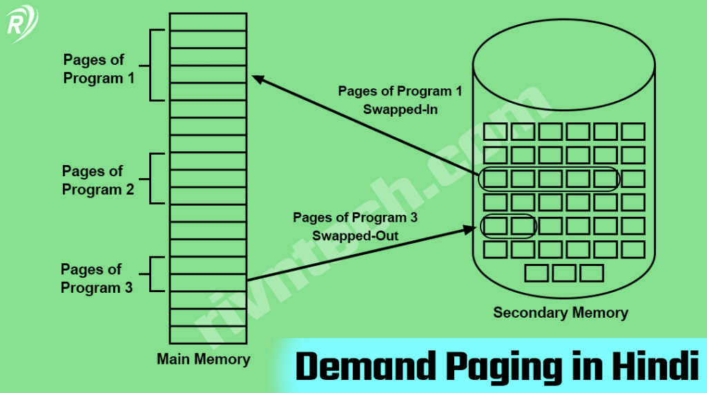 Demand Paging in hindi
