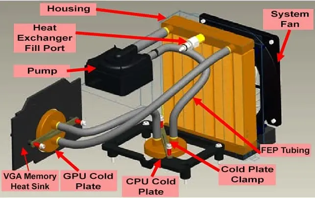 Liquid Cooling System कैसे काम करता है?