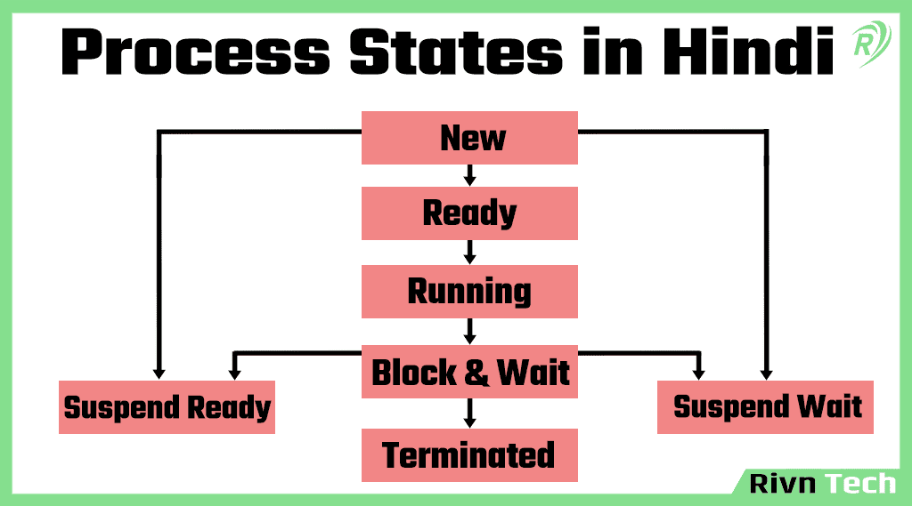 Process Management in Hindi - प्रोसेस मैनेजमेंट क्या है?
