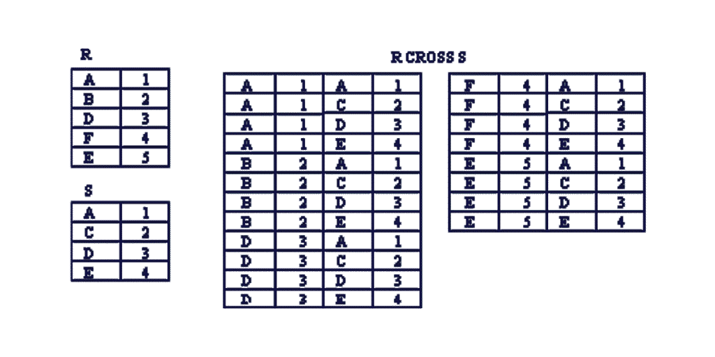 Cartesian Product (X)