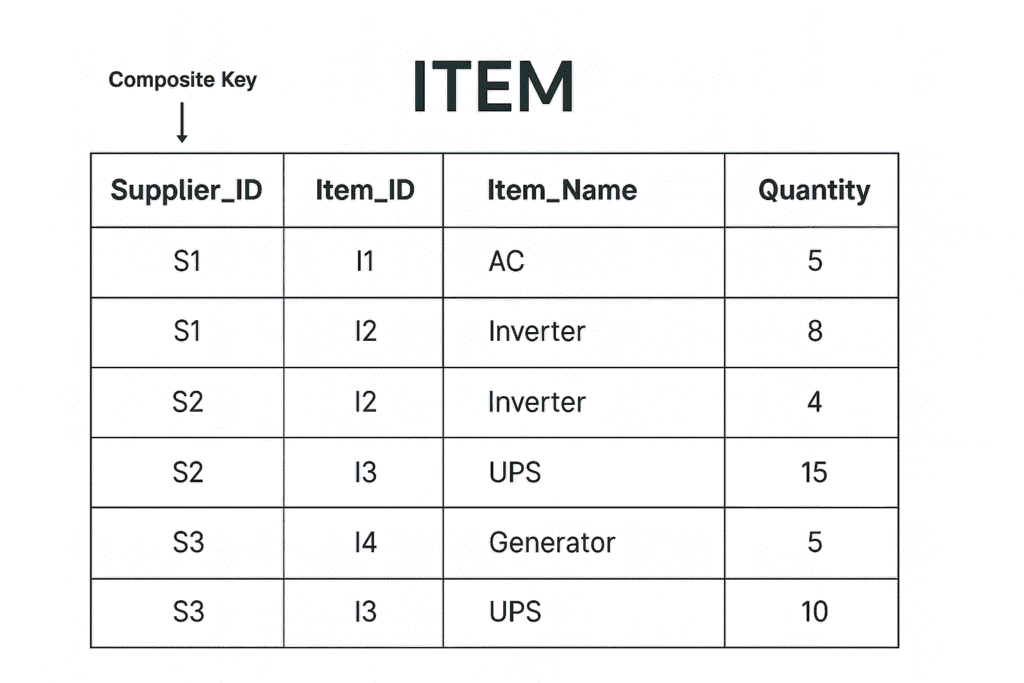 Composite Key