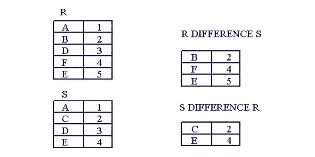 Difference (–)