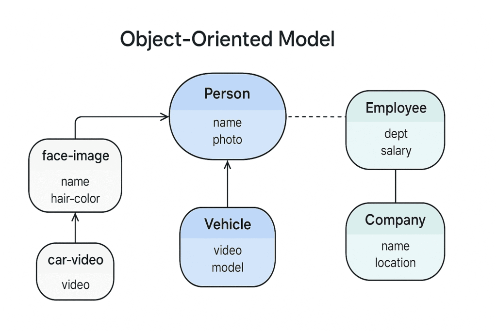 Entity-Relationship Model