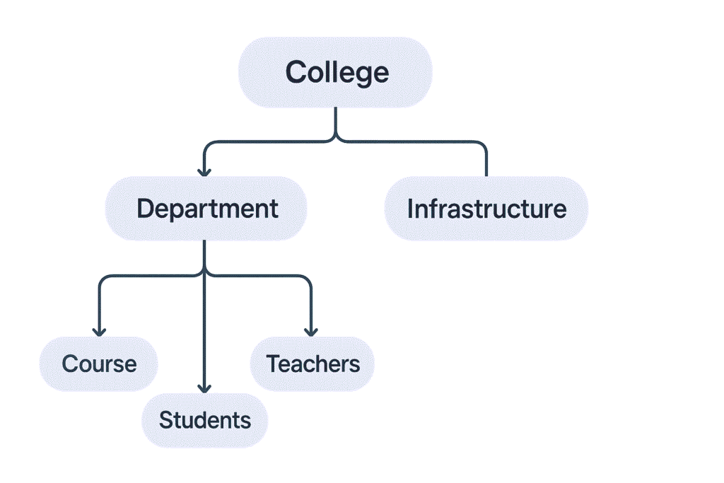 Hierarchical Model
