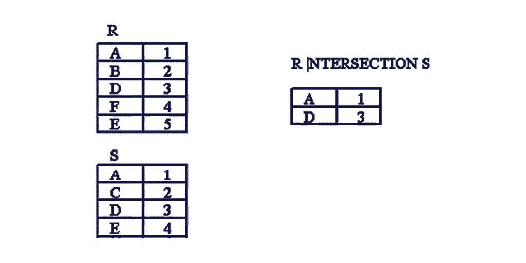 Intersection (∩)
