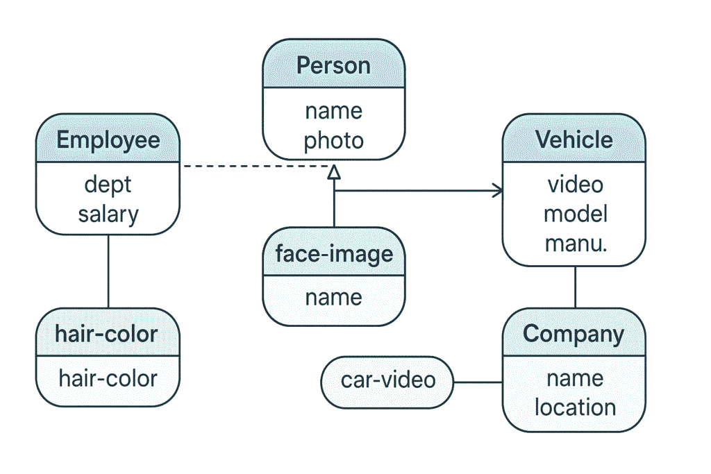 Object-Oriented Model