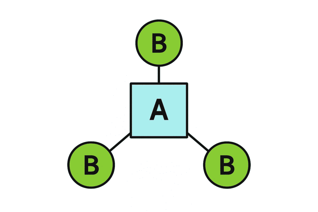 One-to-Many (1:N) Relationship