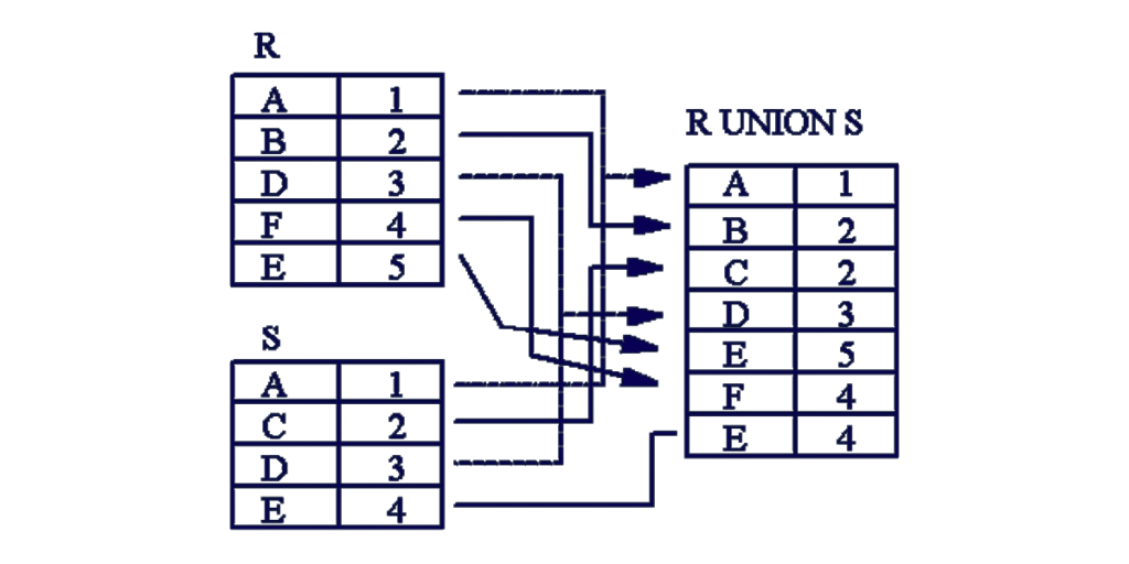 Union (U) - Relational Algebra in DBMS