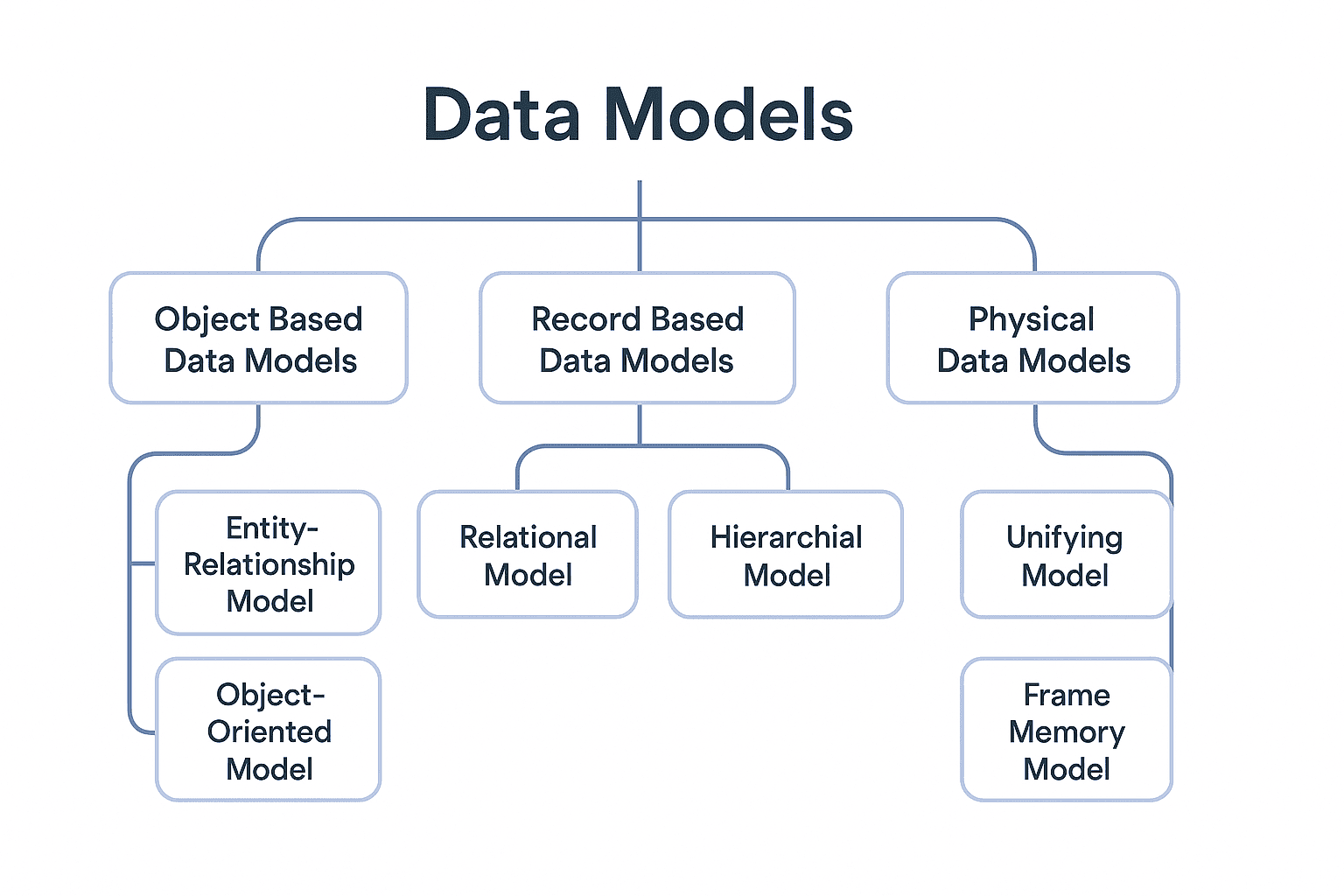 Types of Data Models