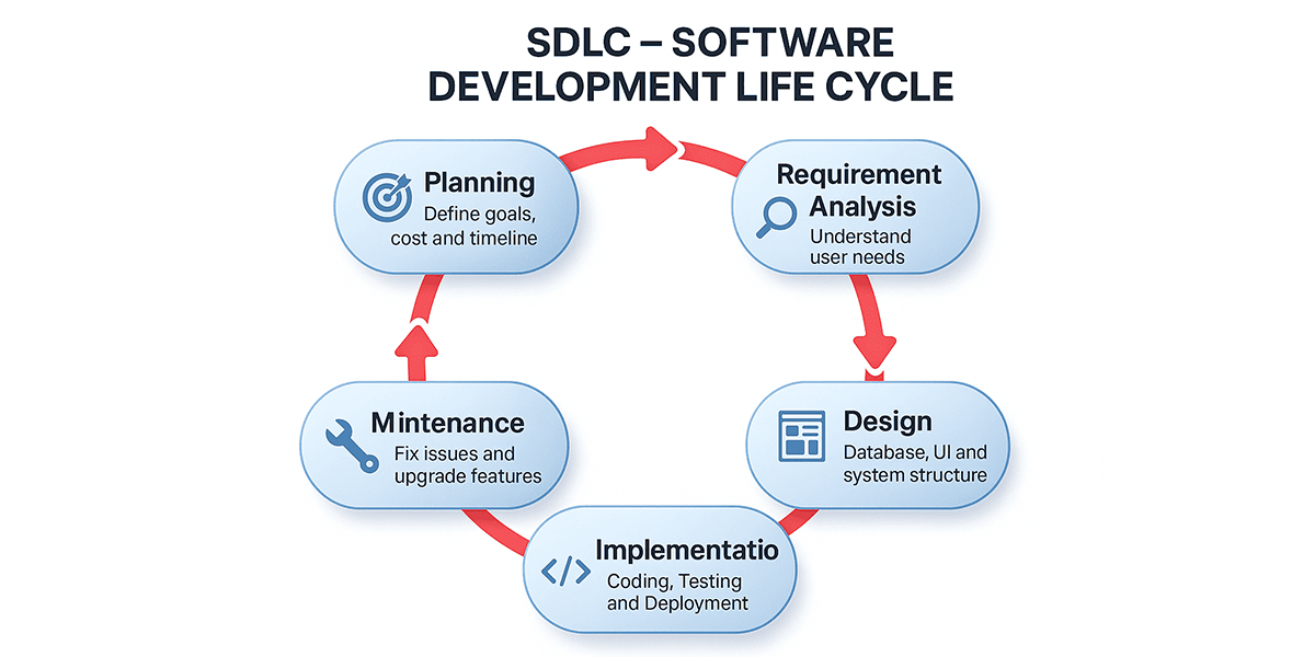 SDLC in Hindi