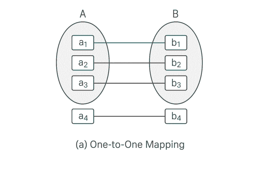 One-to-One Relationship
