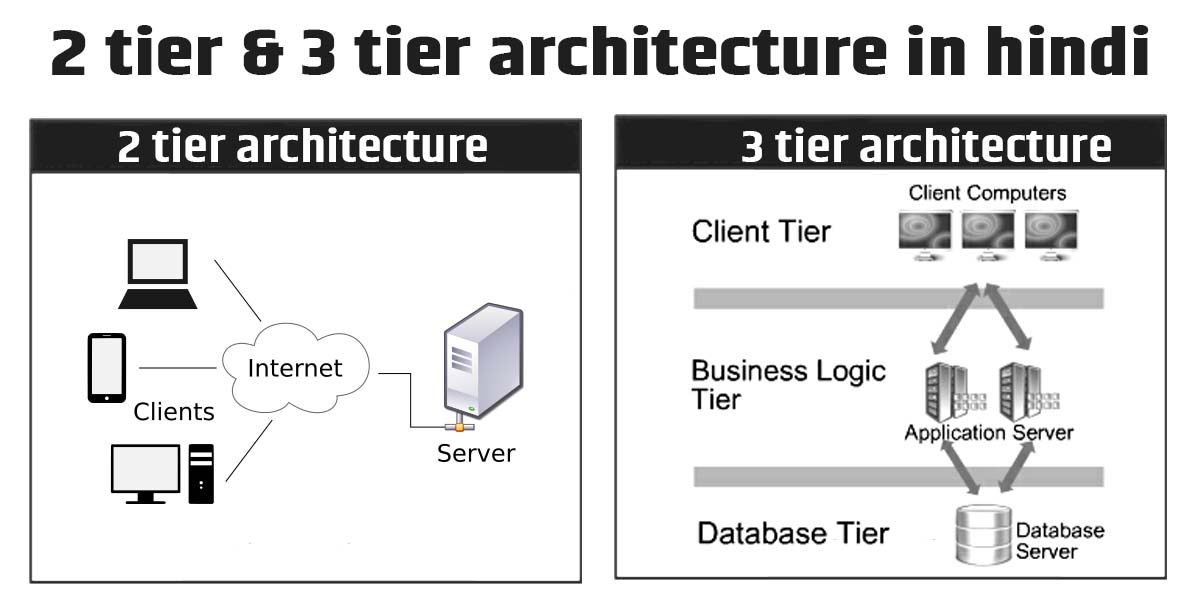 2 tier & 3 tier architecture in hindi