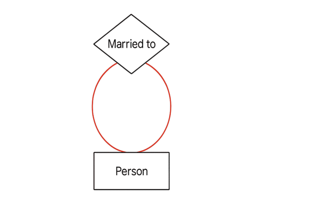 Relationship Set in DBMS in Hindi