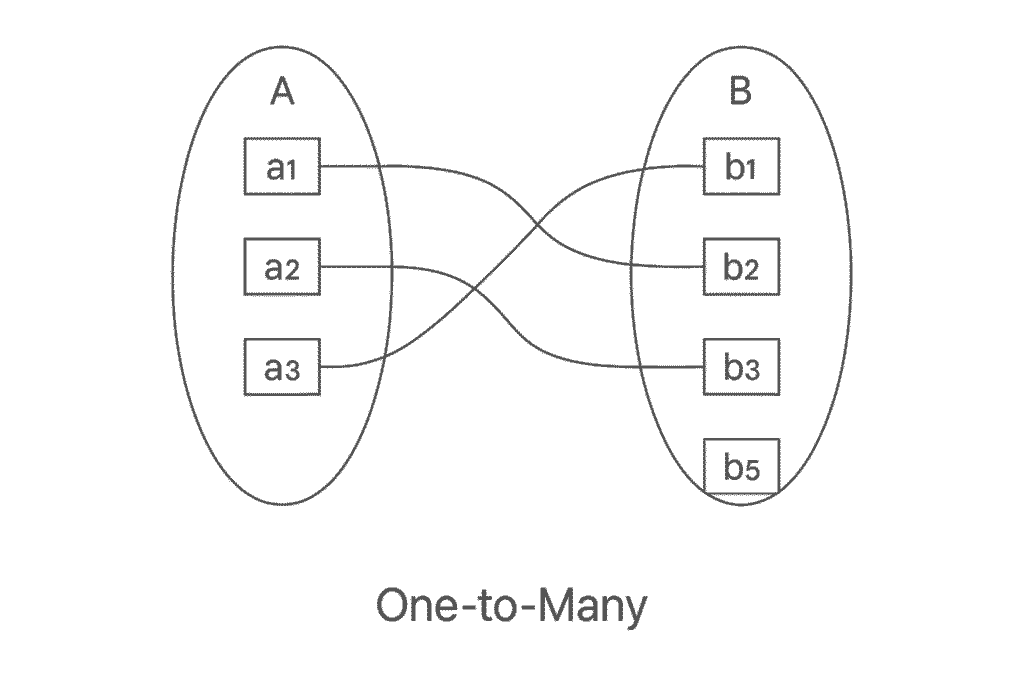 One-to-Many Relationship