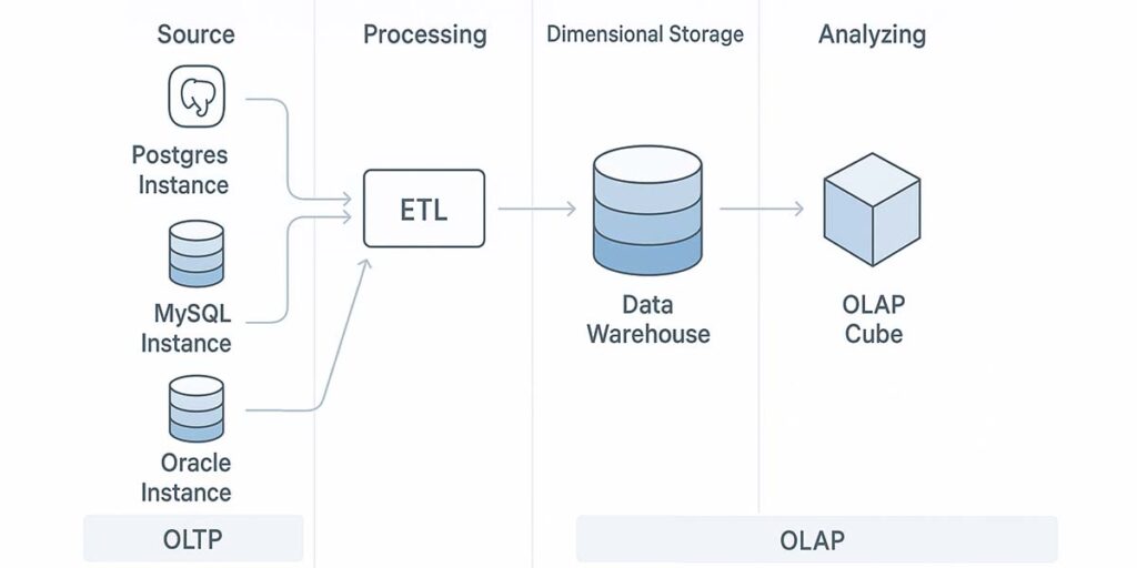 OLTP & OLAP in Hindi
