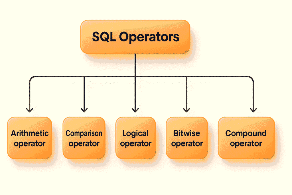 SQL Operators के प्रकार